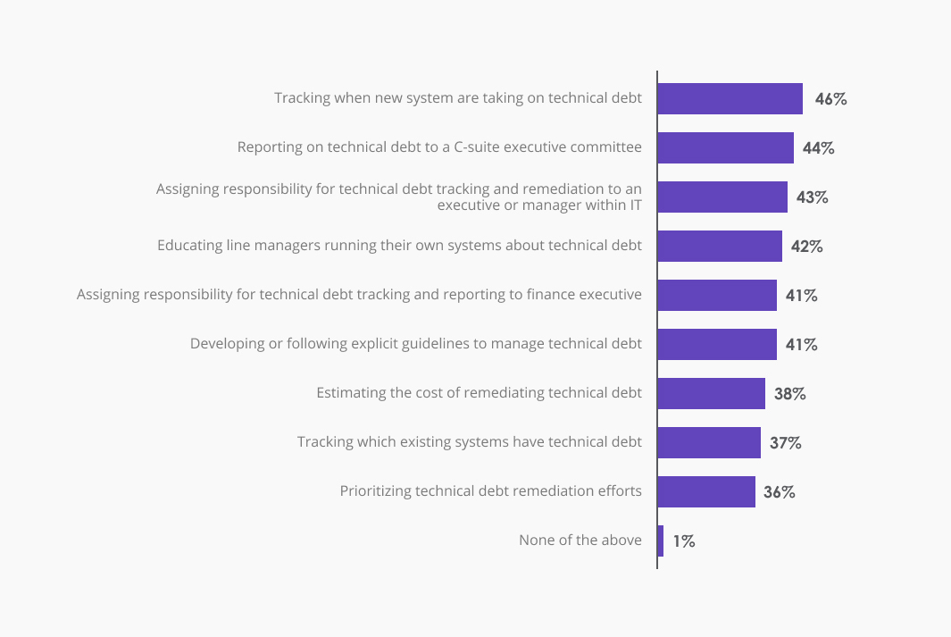 What is Technical Debt and How to Manage it? - Edvantis