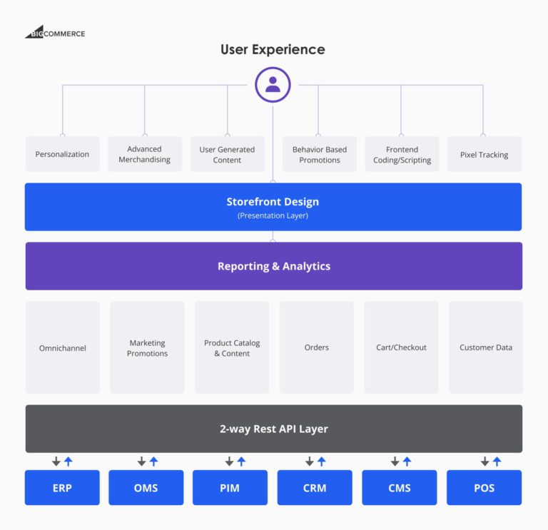 Headless Architecture as the Future of Ecommerce Businesses | Edvantis