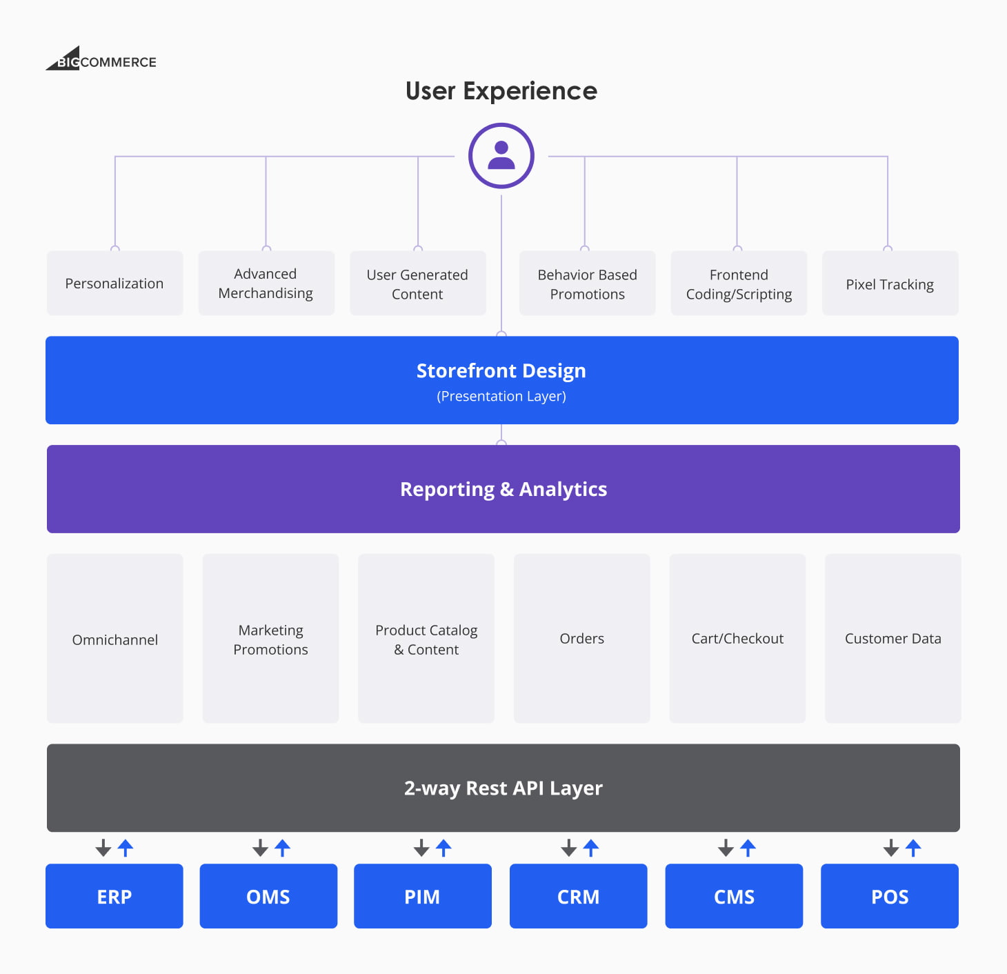 Headless Architecture as the Future of Ecommerce Businesses | Edvantis