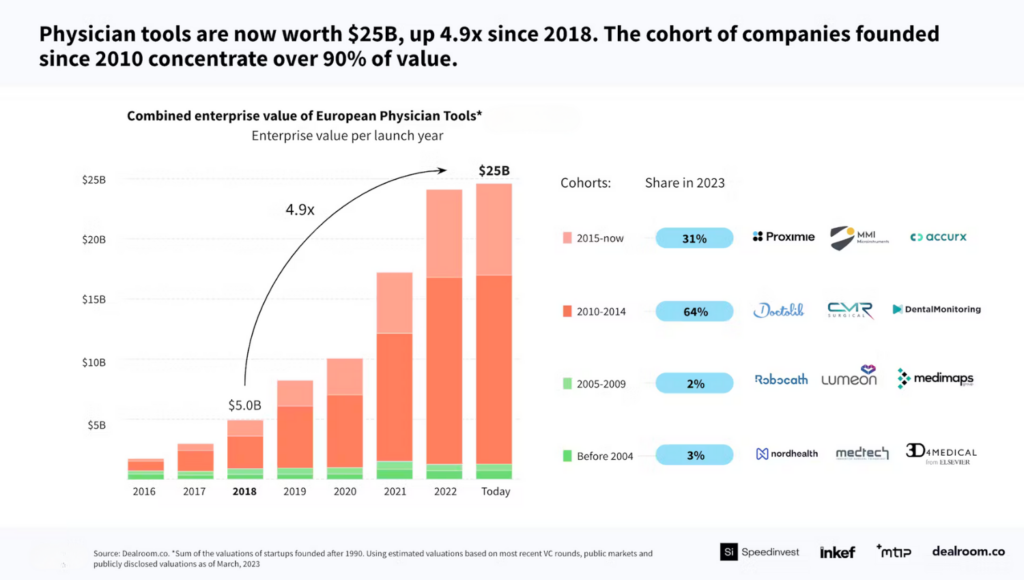 European healthtech startup funding