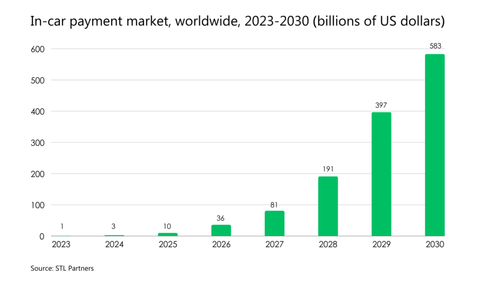 in-car payment market