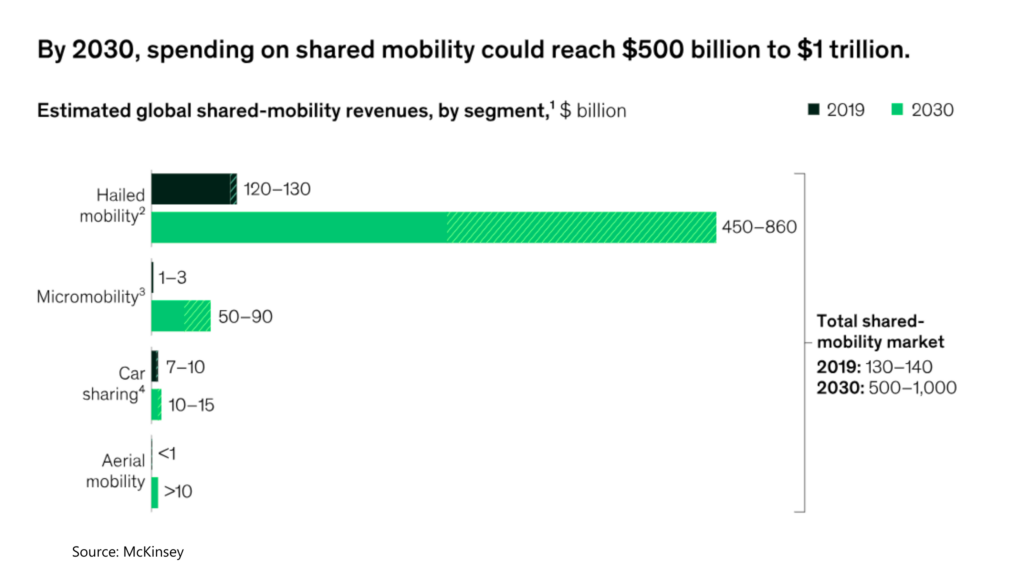 spending on shared mobility