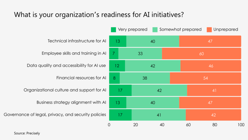 company AI readiness in 2025