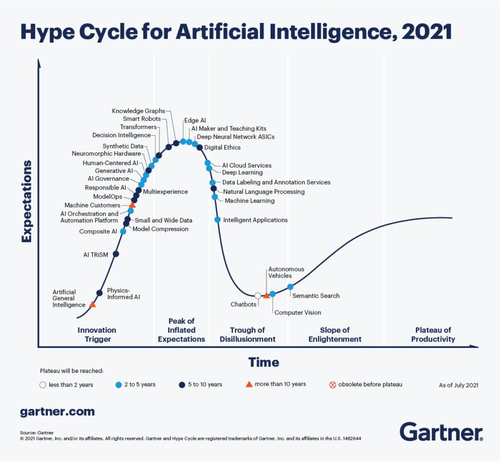 Gartner Hype Cycle for AI 2021