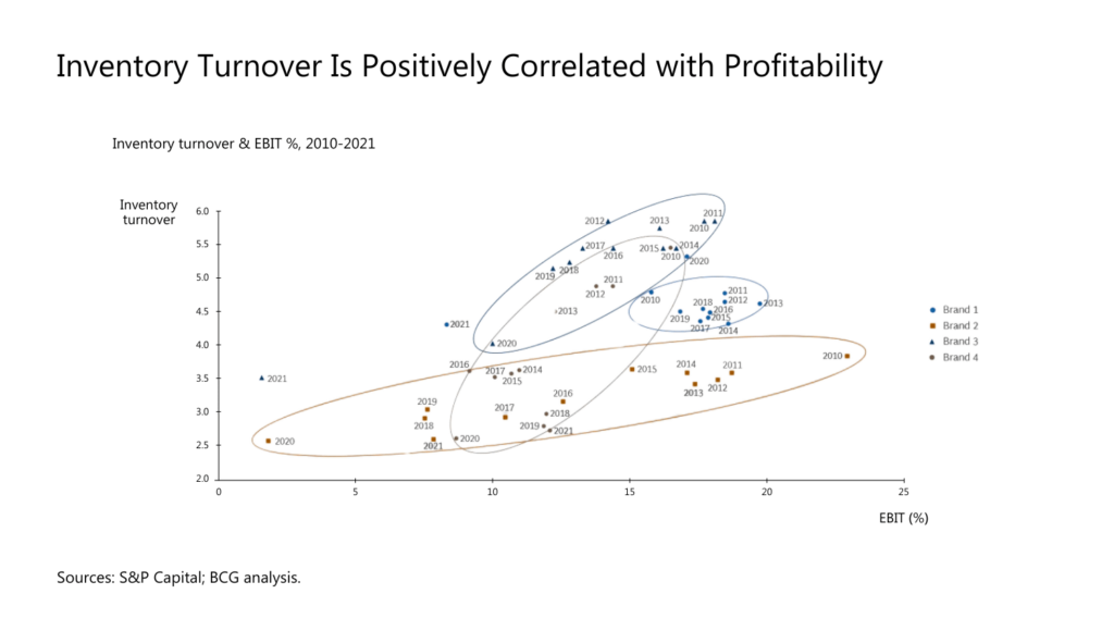 Inventory turnover correlation with profitability chart